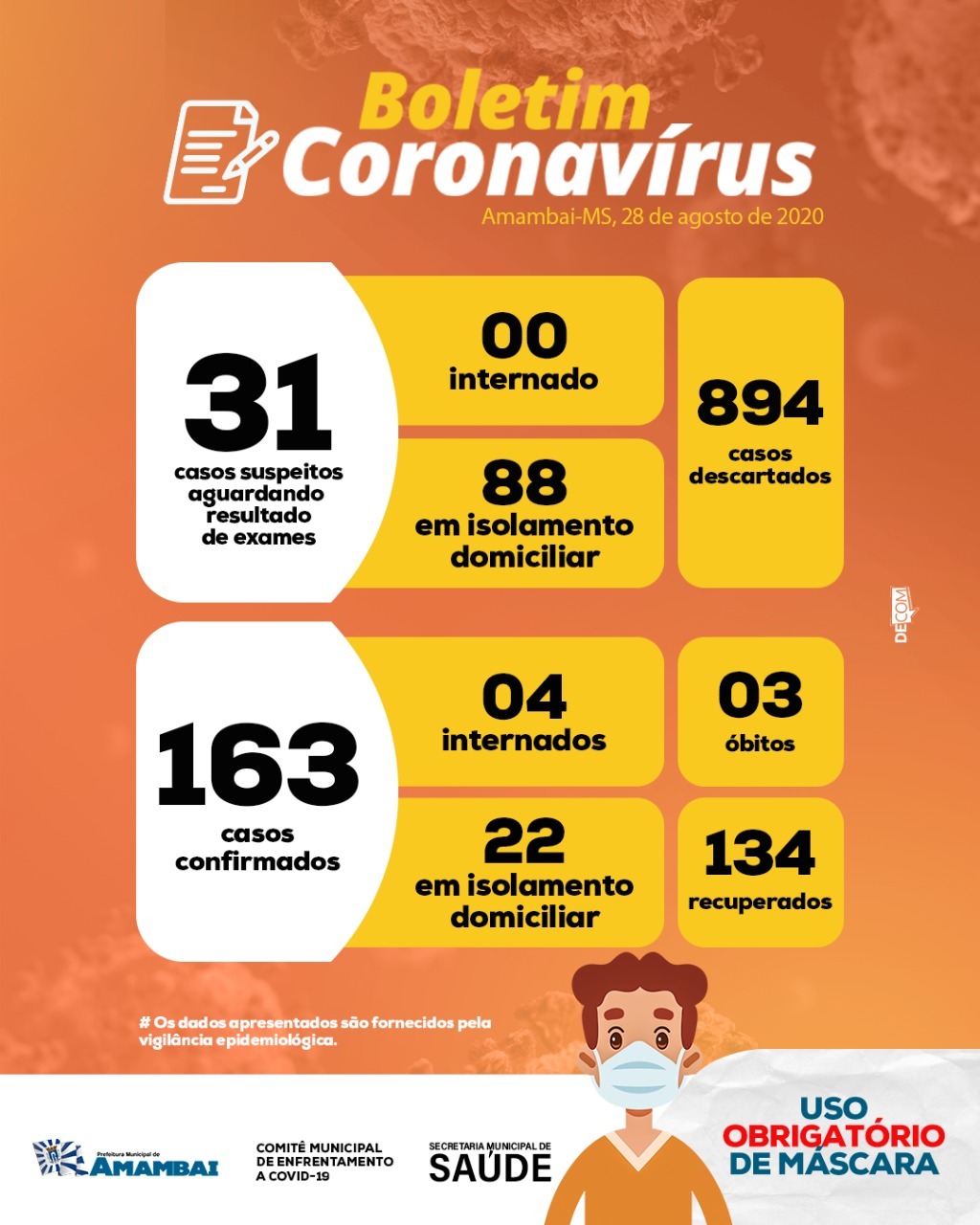 Prefeitura de Amambai anuncia mais 16 casos positivo de coronavírus; município contabiliza 163 desde o início da pandemia
