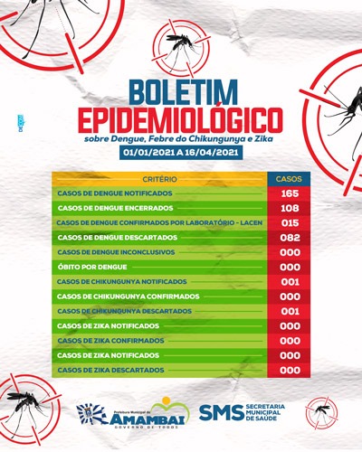 Amambai registra 165 notificações de Dengue e uma de Chikungunya durante os primeiros meses de 2021