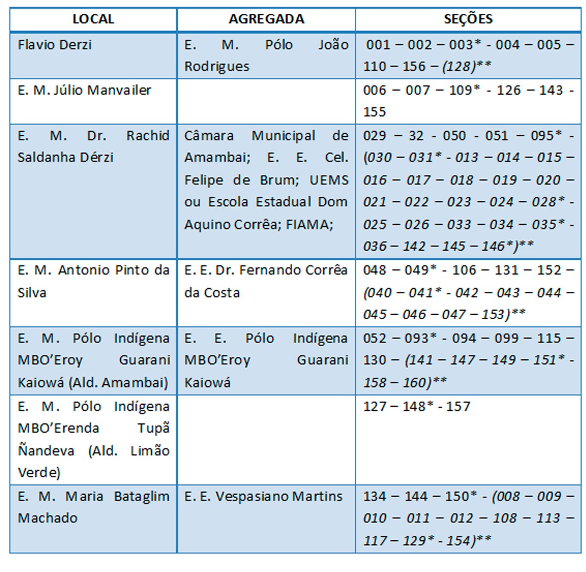 Conselho Tutelar de Amambai elegerá novos conselheiros.